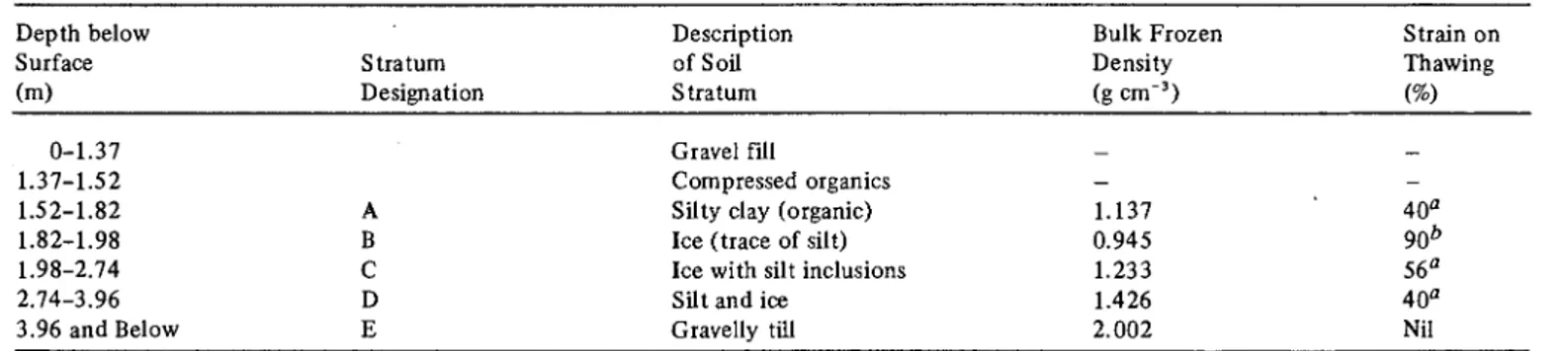 TABLE  I  Generalized Soil Profile of lnuvik Test Site 