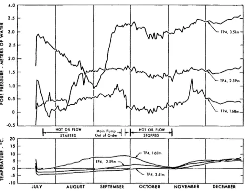 TABLE  II  Date and Magnitude of Maximum Pore  Pressures 