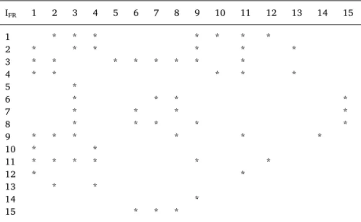 Table of FR ordered by their importance (IFR).