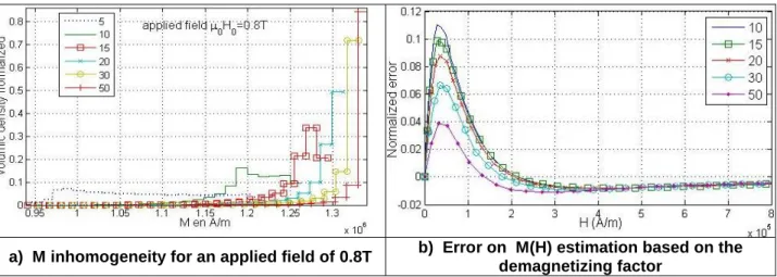 Figure 1 numerical simulation for a gadolinium cylinder with radius of 20 and height from 5 to 55 Keywords: demagnetizing field, demagnetizing factor, numerical inversion, homogeneity  