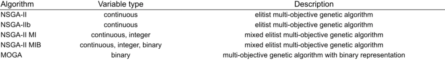Fig. 1  Algorithm 1: Genetic algorithm Table 3 Algorithms
