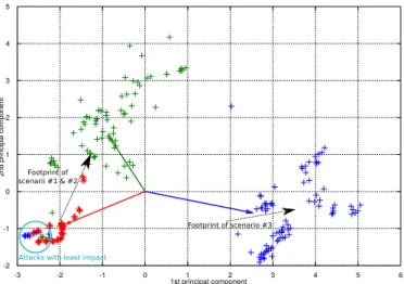 Figure 9. Projections of the measurements on the two first principal components. The solid line arrow represents the mean projection of each scenario and the ’+’ represent the projections of individual experiments
