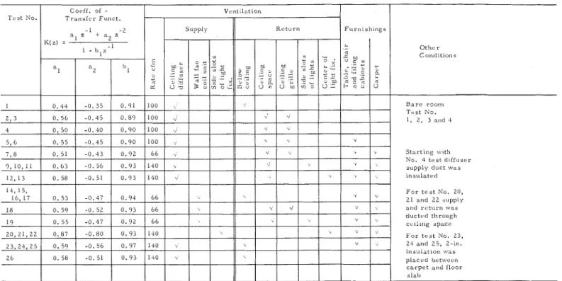 Table  1  ,  Experimentally  Determined  Z-Transfer  Coefficients  for  Lights. 