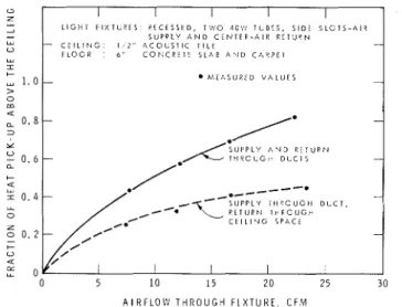 Figure  6  Fraction  of  Light  Power  Input  that  Appears  as  Cooling  Load  in  Ceiling  Space  Versus  Air  Flow  Through  Vented  Light  Fixtures