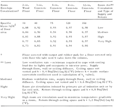 Table  3  The  " b l "   Values  Calculated  for  Different  Room  Air  Circulation  Rates  and  Envelope  Construction