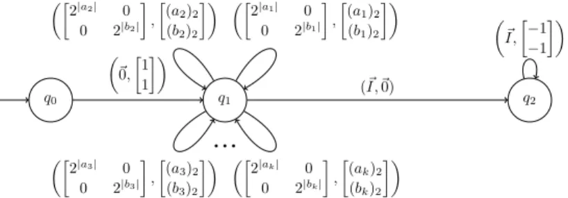 Figure 2 Construction for undecidability of reachability for positive 2-AVASS by reduction from PCP.