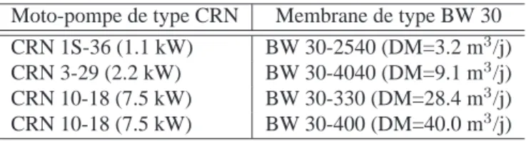 Tableau 1. Différentes configurations utilisées de moto-pompes “CRN” de GRUNDFOS et de membranes “BW 30” de FILMTEC