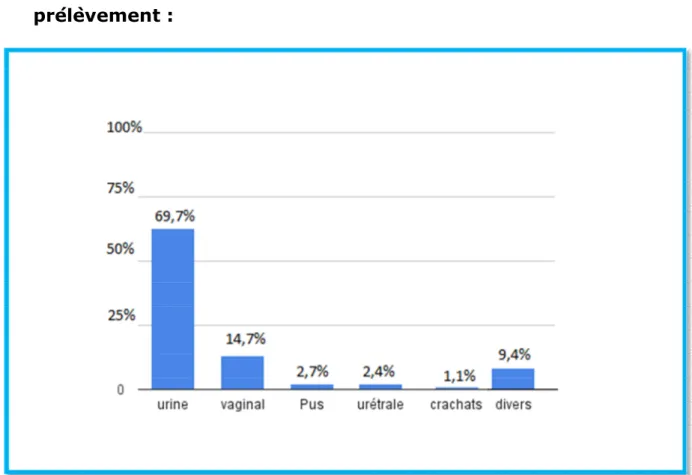 Figure n° 5: Répartition des prélèvements positifs en fonction de la nature de prélèvement  Divers : (lait maternel, hémoculture, biopsie) 