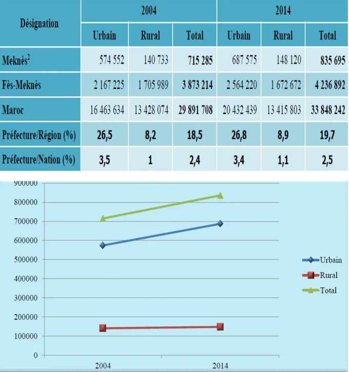 Tableau I : Evolution de la population1 par milieu de résidence [8]. 