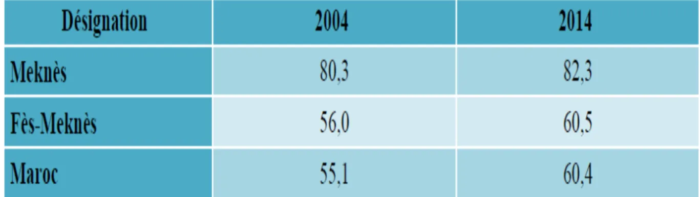 Tableau III : Evolution du taux d'urbanisation (%)[8]. 