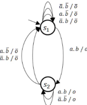Figure 2. A basic example of Mealy machine with distinguishable states and no transient evolution