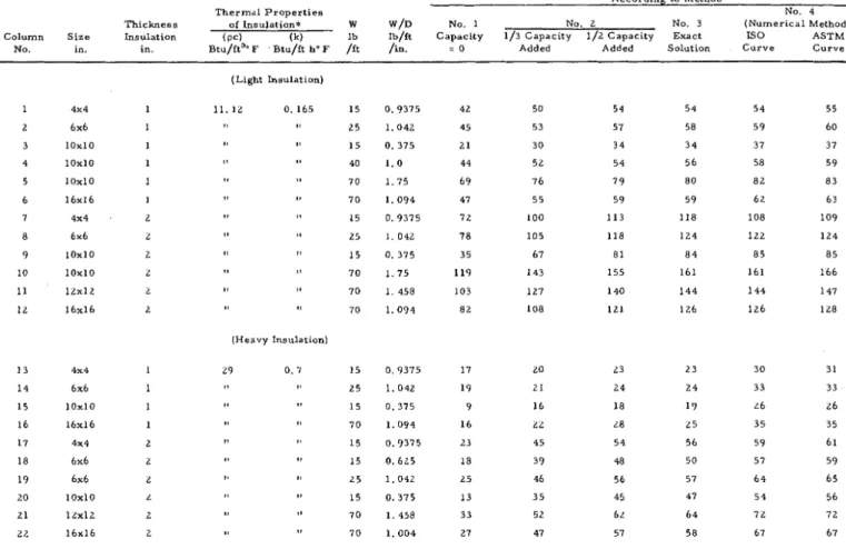 Table  1.  Comparison of Fire Resistances  Calculated  by Various  Methods 