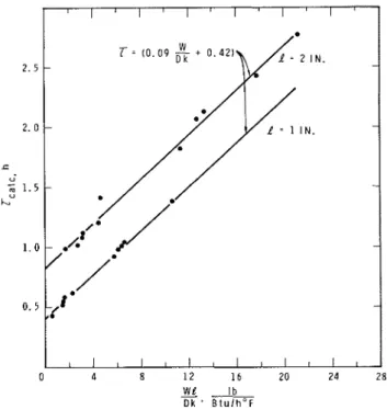 Figure  10 is  a  plot  of  k  vs.  p  and  indicates  that  the  two  can be approximately  related  by  the expression: 