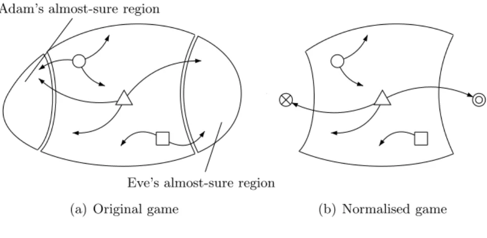 Fig. 3. Game normalisation
