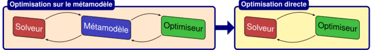 Fig. 1 – Optimisation à deux niveaux de modèles