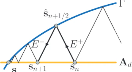 Fig. 2 – Représentation schématique de l’algorithme LATIN