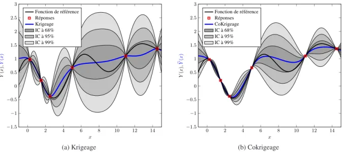Fig. 5 – Krigeage et cokrigeage ordinaires, et intervalles de confiance