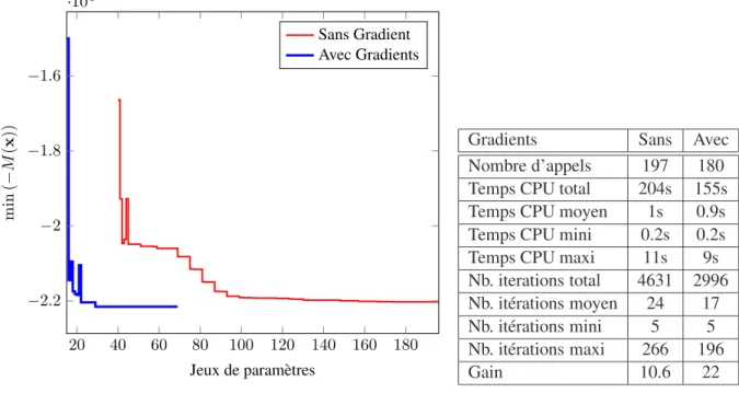 Fig. 6 – Maximisation du couple maximum transmissible par l’assemblage fretté