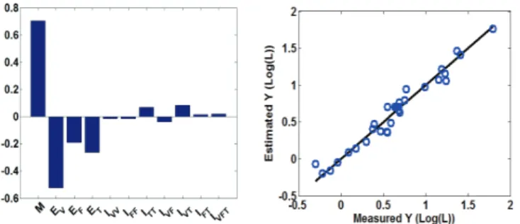 Fig  13.a  and  Fig.13.b  present  the  results  obtained  with  Multi  Linear  Regression