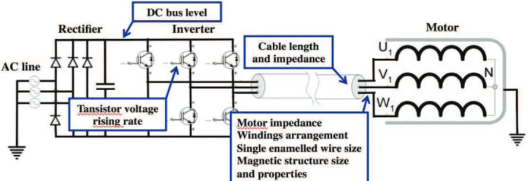 Fig . 1. Typical parameters influencing the electrical stress in a motor winding fed by an inverter 