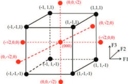 Fig. 3.  Central composite design for  3   