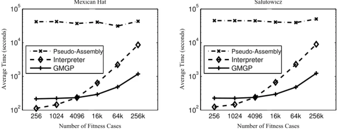 Figure 6 presents the speedups obtained with the Interpreter and GMGP methodologies compared to the Pseudo-Assembly methodology for the Mexican Hat and Salutowicz  bench-marks