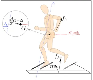 Fig. 3: Illustration of the different measurement involved in the experiment. f fp is the force recorded from the force platform, f h is the force recorded from the handlebar, m is the global moment expressed at the center of the force platform