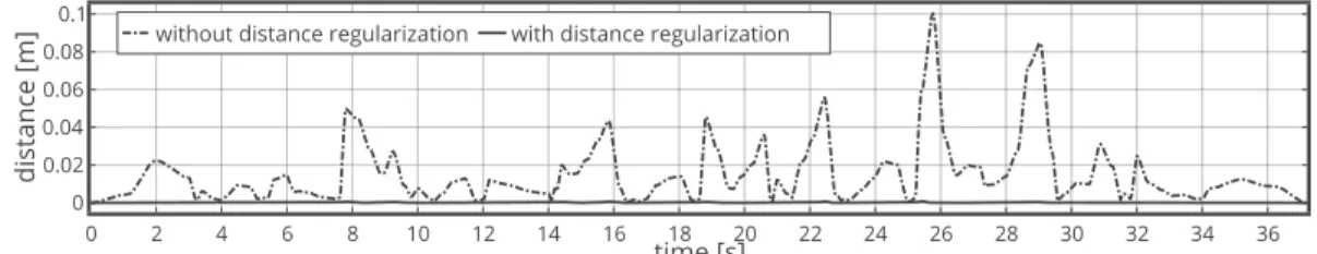 Fig. 6: Traces representing the distance d G−∆ in the two cases of study: with and without regularization of d G−∆ .