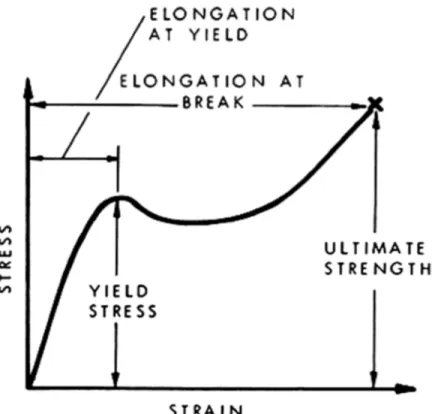 Figure 1. Generalized tensile stress-strain curve for polymeric materials.