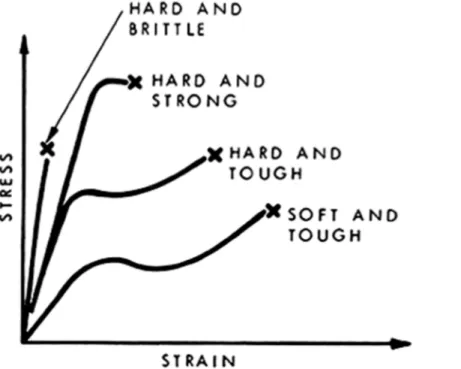 Figure 2. Tensile stress-strain curves for four types of polymeric material.