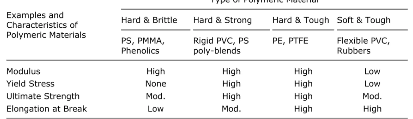 Table I. Characteristic Features of Stress-Strain Behavior of Polymers