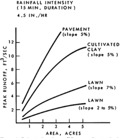 Figure 1. Estimated peak runoff from small watersheds.