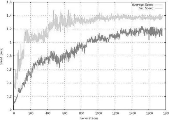 Figure 7.  The Speed Graph performed by the artificial creatures during locomotion  over generations