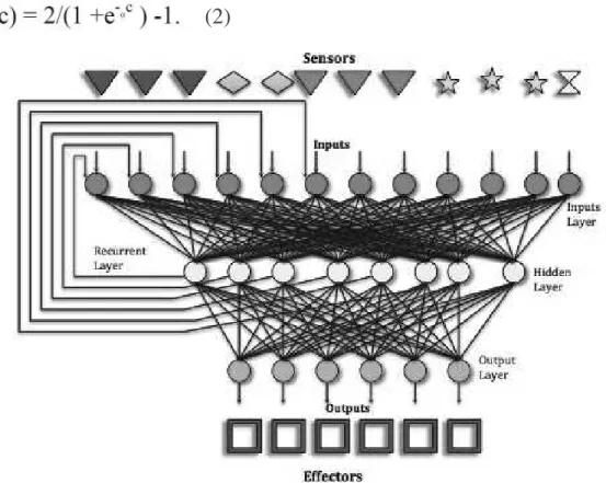 Figure 2.  The Recurrent Neural Network Structure. It consists of four layers; input  (with  12  neurons),  hidden  (8  neurons),  output  (6  neurons)  and  context  layer  (6  neurons)