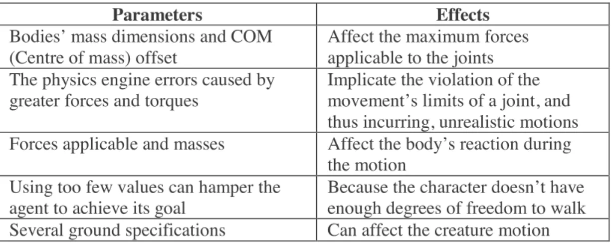 Table 1. Physics Parameters used by the Dynamic Engine . 