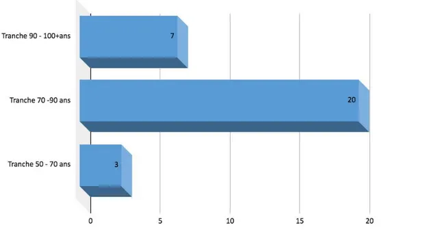 Figure 2: Répartition des patients selon la tranche d'âge 