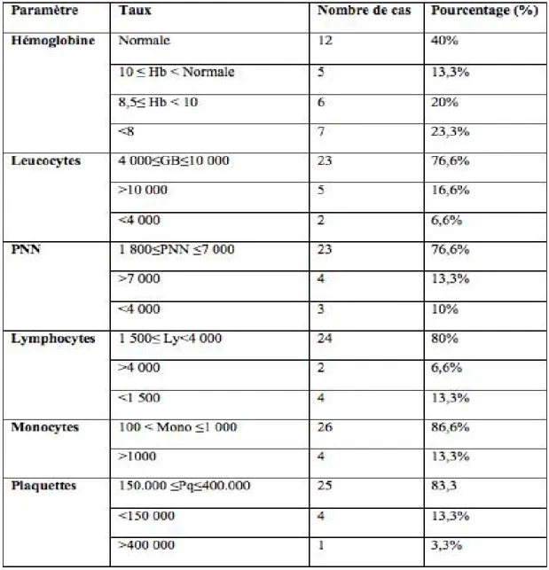 Tableau 1: Résultats de l’hémogramme chez nos patients 