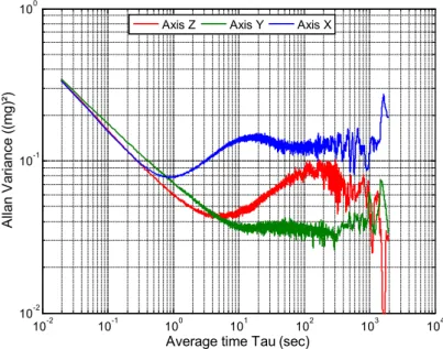 Figure 5: Déviation d'Allan pour les 3 composantes de l'accéléromètre de l'ADIS 16488 