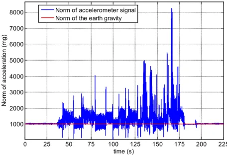 Figure 13: Norme du signal de l'accéléromètre porté dans la main comparé à celle du champ de gravité terrestre 