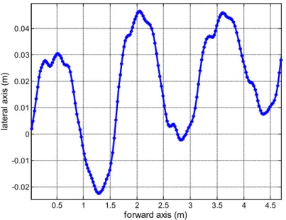Figure 20: Evolution de la position du centre de masse dans le plan horizontal, à 5km/h sur 3 foulées 