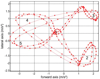 Figure 25: Evolution de l'accélération du centre de masse dans le plan horizontal sur 2 foulées à 5km/h 