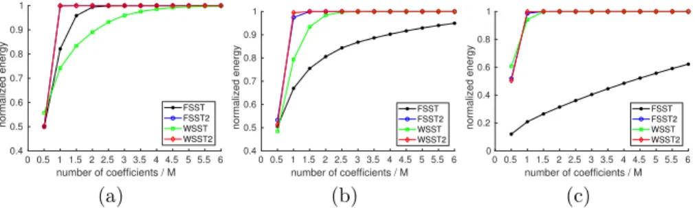 Figure 4: (a) Normalized energy as a function of the number of sorted TF coefficients for f 1 