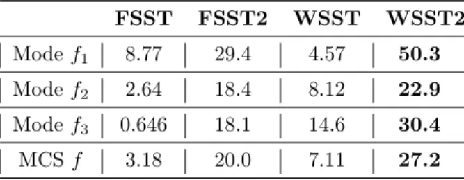 Table 1: Accuracy of mode retrieval in the noise-free case