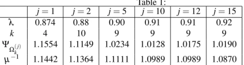 Table 1: j = 1 j = 2 j = 5 j = 10 j = 12 j = 15 λ 0.874 0.88 0.90 0.91 0.91 0.92 k 4 10 9 9 9 9 Ψ Ω (j) k 1.1554 1.1149 1.0234 1.0128 1.0175 1.0190 µ −1 1.1442 1.1364 1.1111 1.0989 1.0989 1.0870 0.6 Conclusions