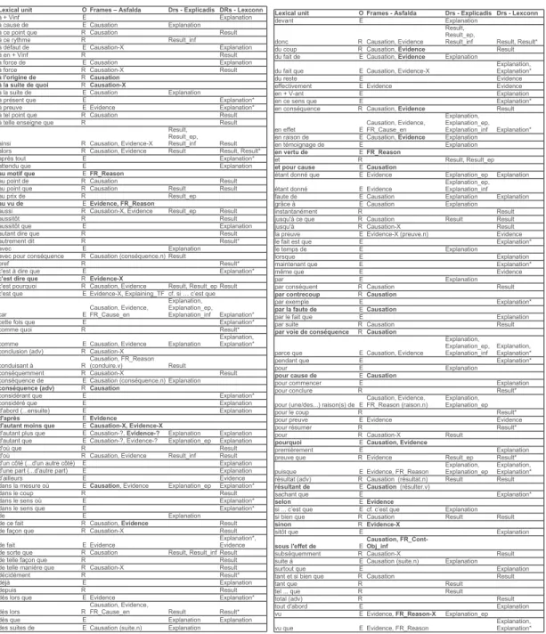 Table 1. Causal discourse markers (or clues) in Asfalda, Explicadis and LexConn, and their associated frames or DRs.