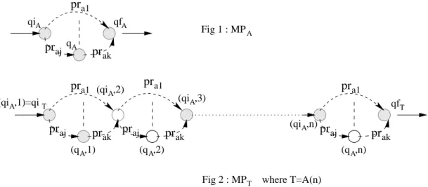 Fig 2 : MP      where T=A(n) T