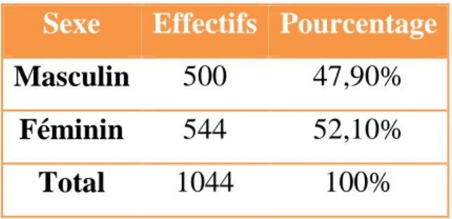 Tableau I : Répartition selon le sexe de la population générale. 