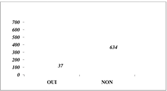 Figure 7 : Répartition selon l