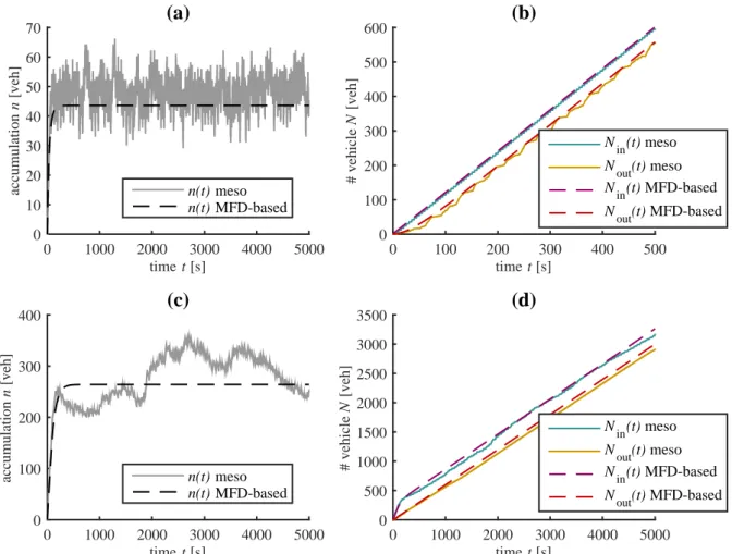 Figure 3.8(a) shows that the improvements gained by re-calibrating the trip length only are much better than re-calibrating the MFD only for this case