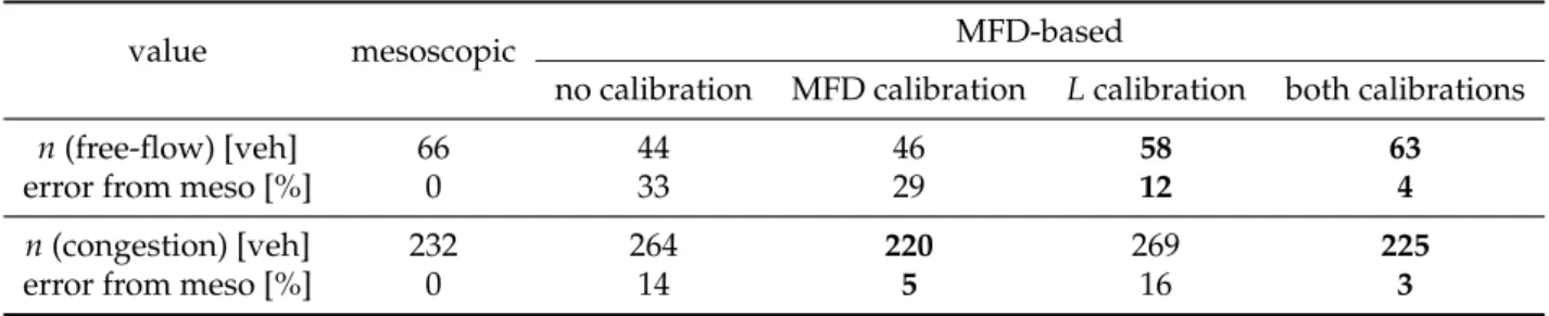 Figure 3.9 shows the relative errors in the MFD model in comparison with the mesoscopic one